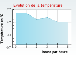 Evolution de la temp�rature de la ville de Grazac