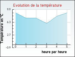Evolution de la temp�rature de la ville de Grazac