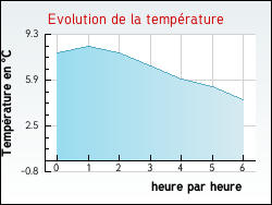 Evolution de la temp�rature de la ville de Grazac