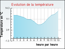 Evolution de la temp�rature de la ville de Grazac