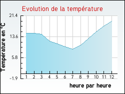 Evolution de la temp�rature de la ville de Grazac
