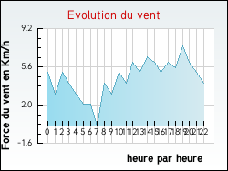 Evolution du vent de la ville Grazac