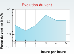 Evolution du vent de la ville Grazac