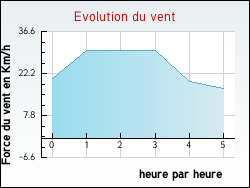 Evolution du vent de la ville Grazac