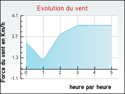 Evolution du vent de la ville Grazac