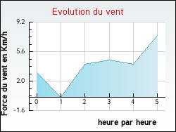 Evolution du vent de la ville Grazac