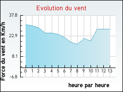 Evolution du vent de la ville Grazac