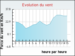 Evolution du vent de la ville Grazac