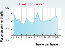 Evolution du vent de la ville Grazac