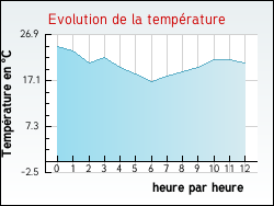 Evolution de la temp�rature de la ville de Gr�alou