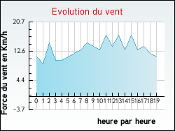Evolution du vent de la ville Grbault-Mesnil