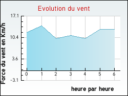 Evolution du vent de la ville Gredisans