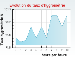 Evolution du taux d'hygromtrie de la ville Greffeil
