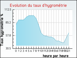 Evolution du taux d'hygrom�trie de la ville Greffeil