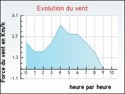 Evolution du vent de la ville Greffeil