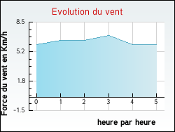 Evolution du vent de la ville Greffeil