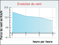 Evolution du vent de la ville Grmecey