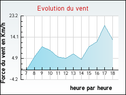 Evolution du vent de la ville Gr�mecey