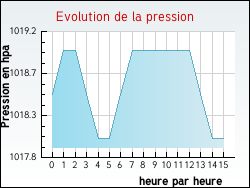 Evolution de la pression de la ville Grenay