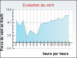 Evolution du vent de la ville Grenay