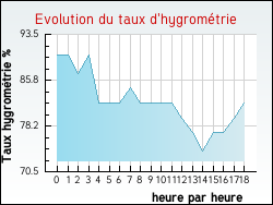 Evolution du taux d'hygrom�trie de la ville Grenay