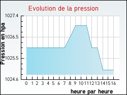 Evolution de la pression de la ville Grenay