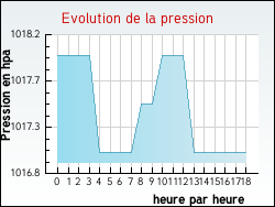 Evolution de la pression de la ville Grenay