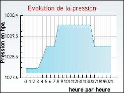 Evolution de la pression de la ville Grenay