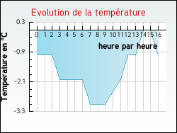 Evolution de la temp�rature de la ville de Grenay