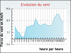 Evolution du vent de la ville Grenay