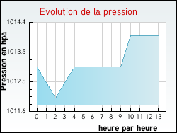 Evolution de la pression de la ville Grendelbruch