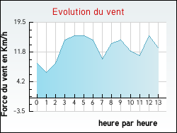 Evolution du vent de la ville Grendelbruch