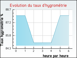 Evolution du taux d'hygrométrie de la ville Greneville-en-Beauce