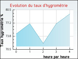 Evolution du taux d'hygromtrie de la ville Greneville-en-Beauce