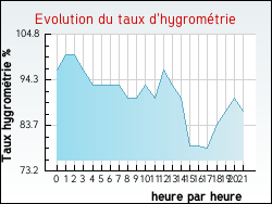 Evolution du taux d'hygromtrie de la ville Greneville-en-Beauce