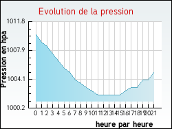 Evolution de la pression de la ville Greneville-en-Beauce
