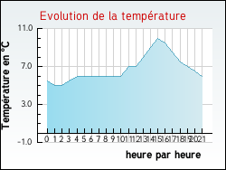 Evolution de la temprature de la ville de Greneville-en-Beauce