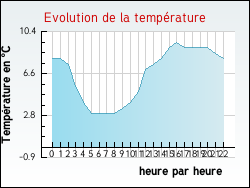 Evolution de la température de la ville de Greneville-en-Beauce