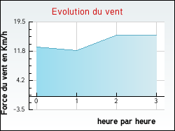 Evolution du vent de la ville Greneville-en-Beauce