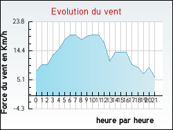Evolution du vent de la ville Greneville-en-Beauce