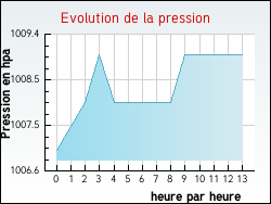 Evolution de la pression de la ville Grenier-Montgon