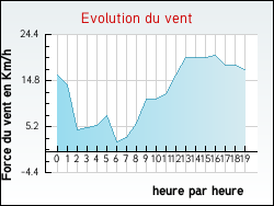 Evolution du vent de la ville Gr�ning