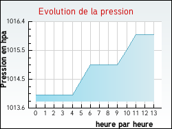 Evolution de la pression de la ville Gresse-en-Vercors
