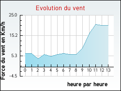 Evolution du vent de la ville Gresse-en-Vercors