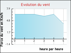 Evolution du vent de la ville Gresse-en-Vercors