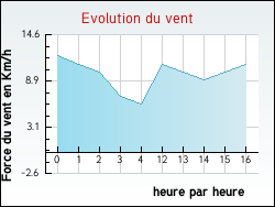Evolution du vent de la ville Gressey