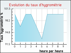 Evolution du taux d'hygromtrie de la ville Grsy-sur-Aix