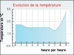 Evolution de la temprature de la ville de Grsy-sur-Isre