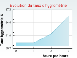 Evolution du taux d'hygrom�trie de la ville Greux
