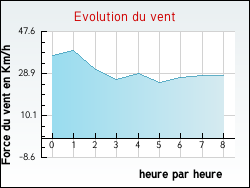 Evolution du vent de la ville Grville-Hague